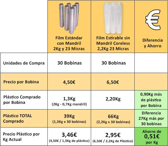 Tabla Precios Film Sin Mandril Coreless
